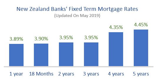 New Zealand Mortgage rates