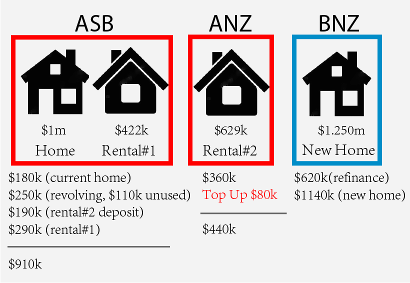 using equity to buy second property nz