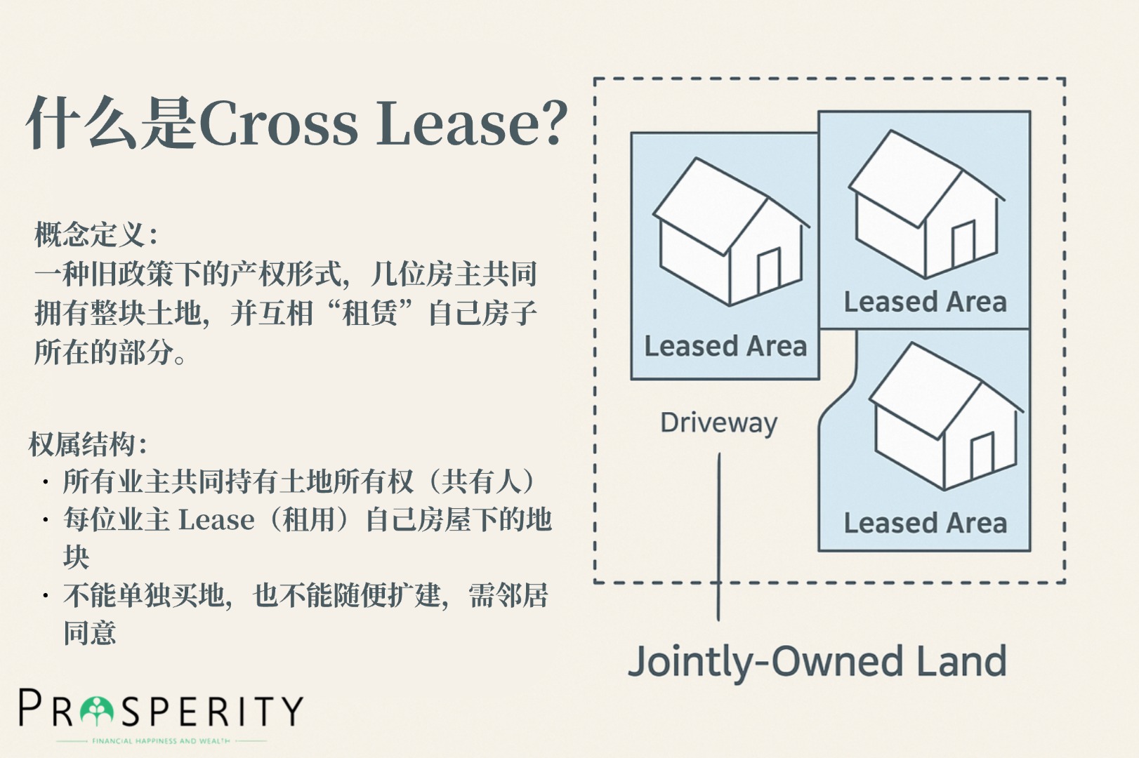 什么是 Cross Lease？产权结构图解 
