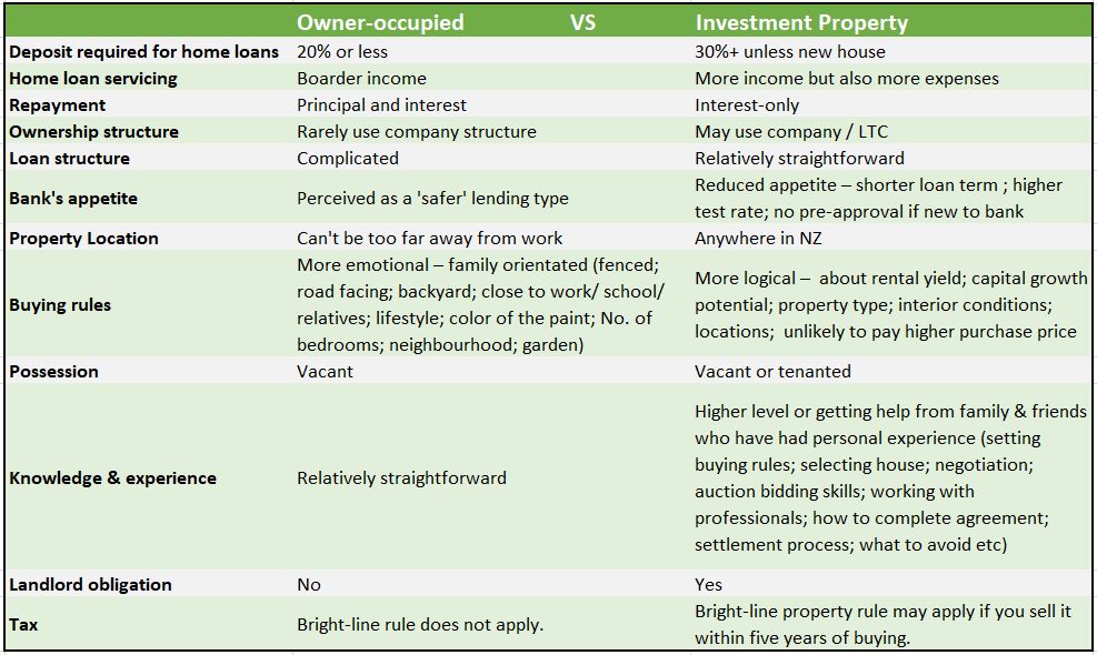 difference between buying an investment property and a first home to live in