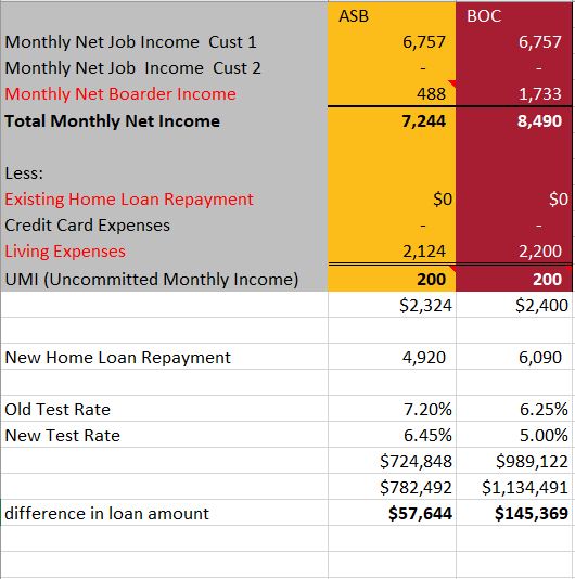 home loan borrowing power