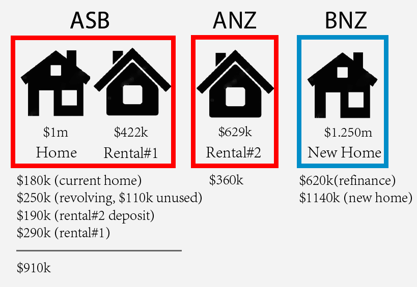using equity from one house to buy another