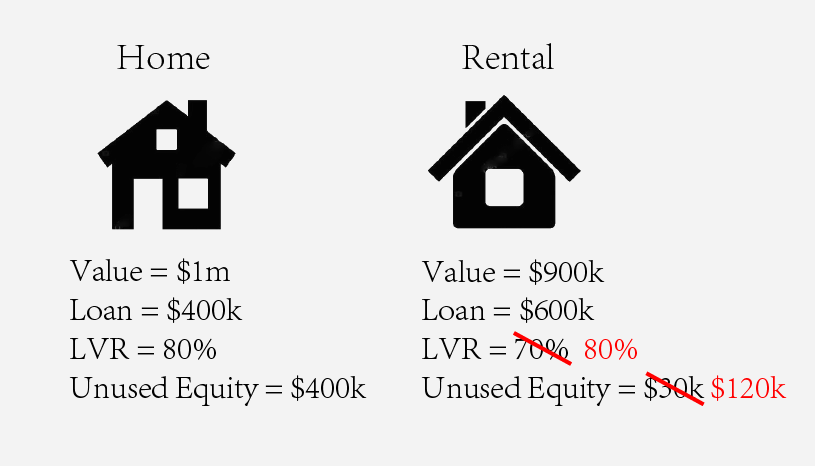 80% loan to value ratio for investment property loan