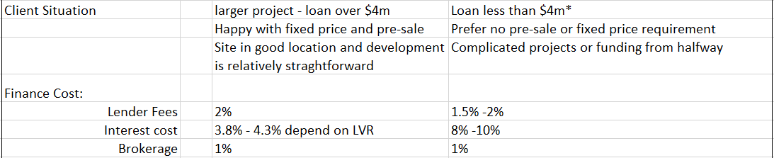 The comparison table of bank and finance companies for property development loan 