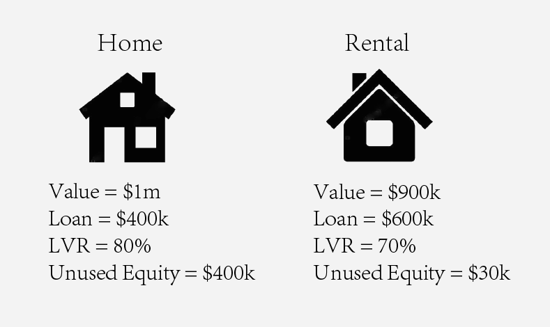 70% loan to value ratio for investment property loan