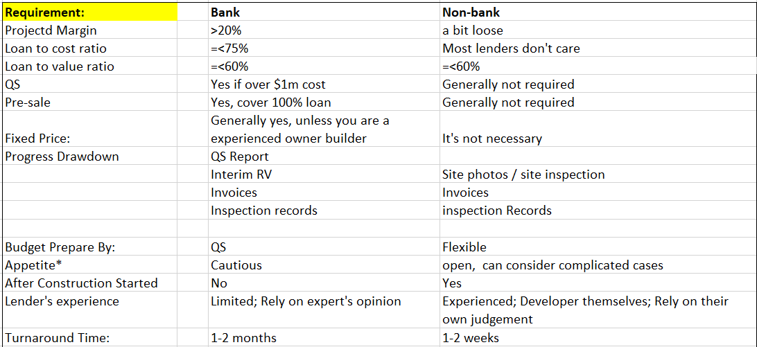 The comparison table of bank and finance companies for property development loan 