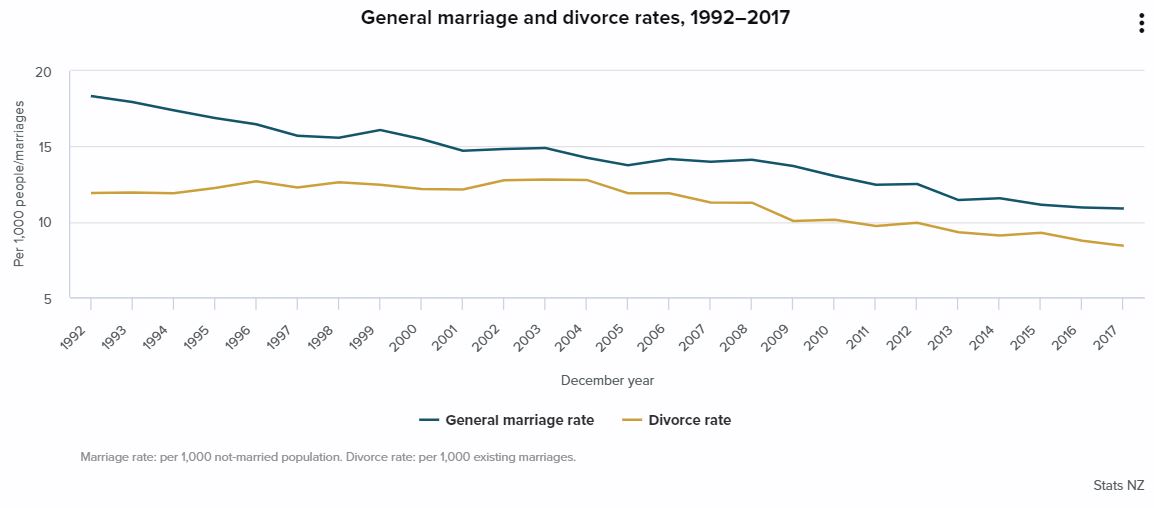 NZ divorce rate